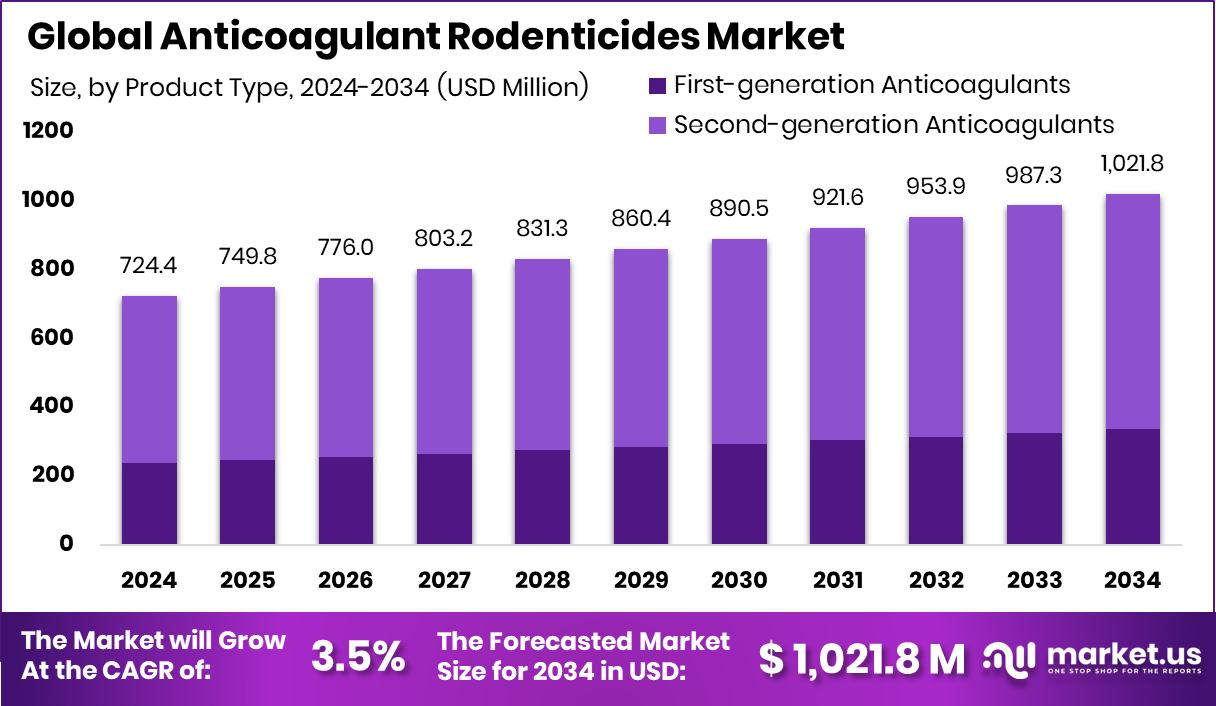 抗凝血灭鼠剂市场(2025-2034)