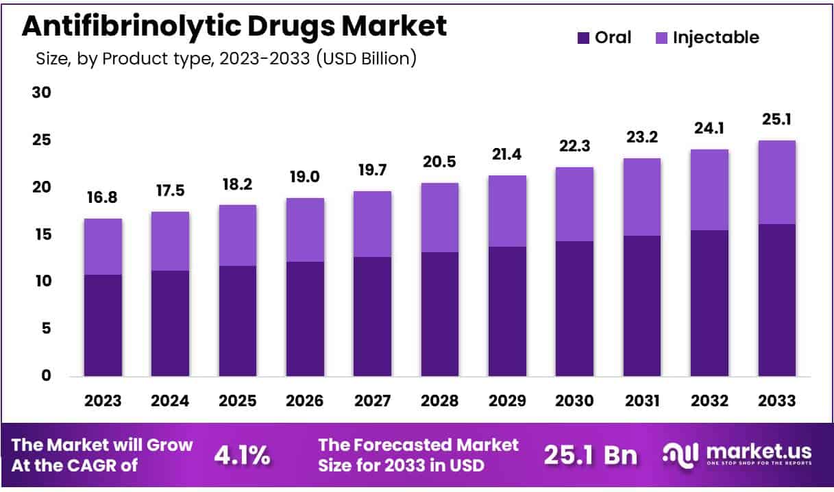 抗纤溶药物市场(2024-2033)