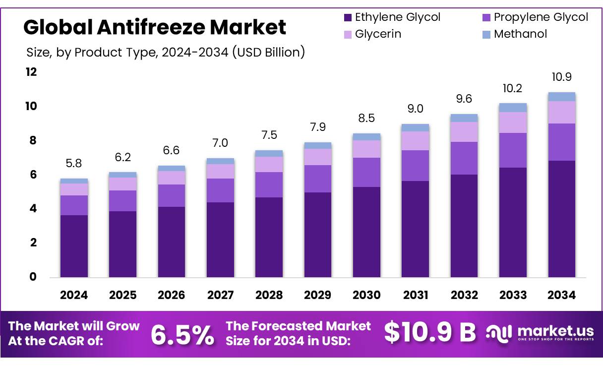 防冻液市场(2025-2034)