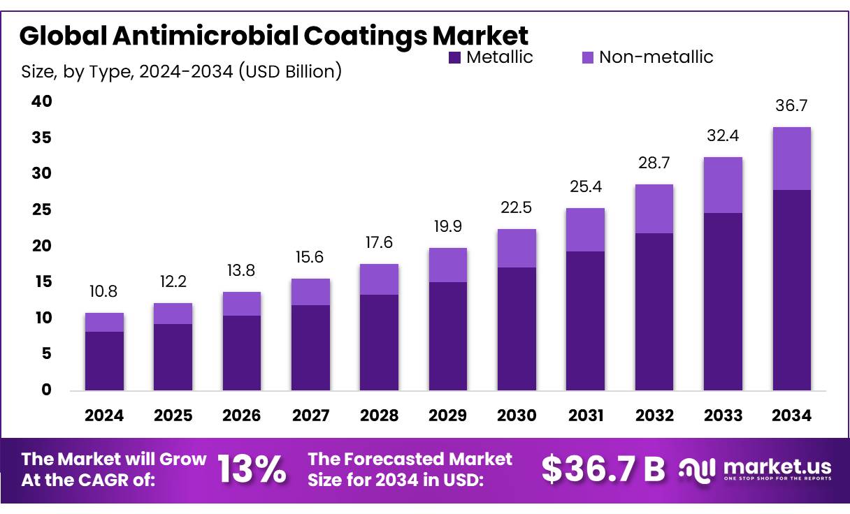 抗菌涂料市场(2025-2034)