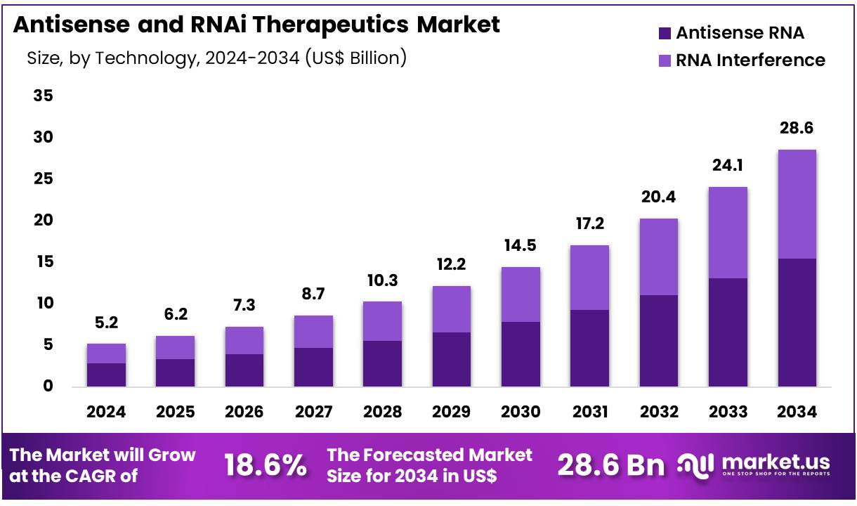 反义和RNAi治疗市场(2025-2034)