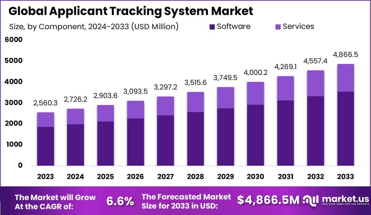 申请人跟踪系统市场(2024-2033)