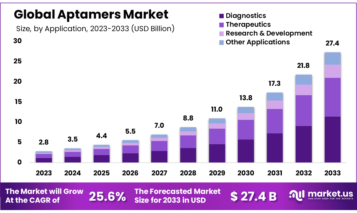 适体市场(2024-2033)