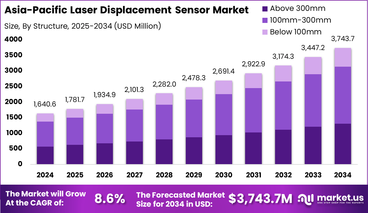 亚太激光位移传感器市场(2025-2034)