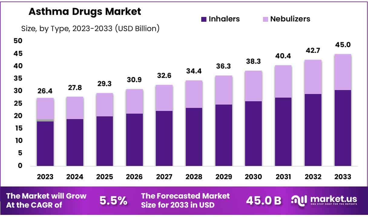 哮喘药物市场(2024-2033)
