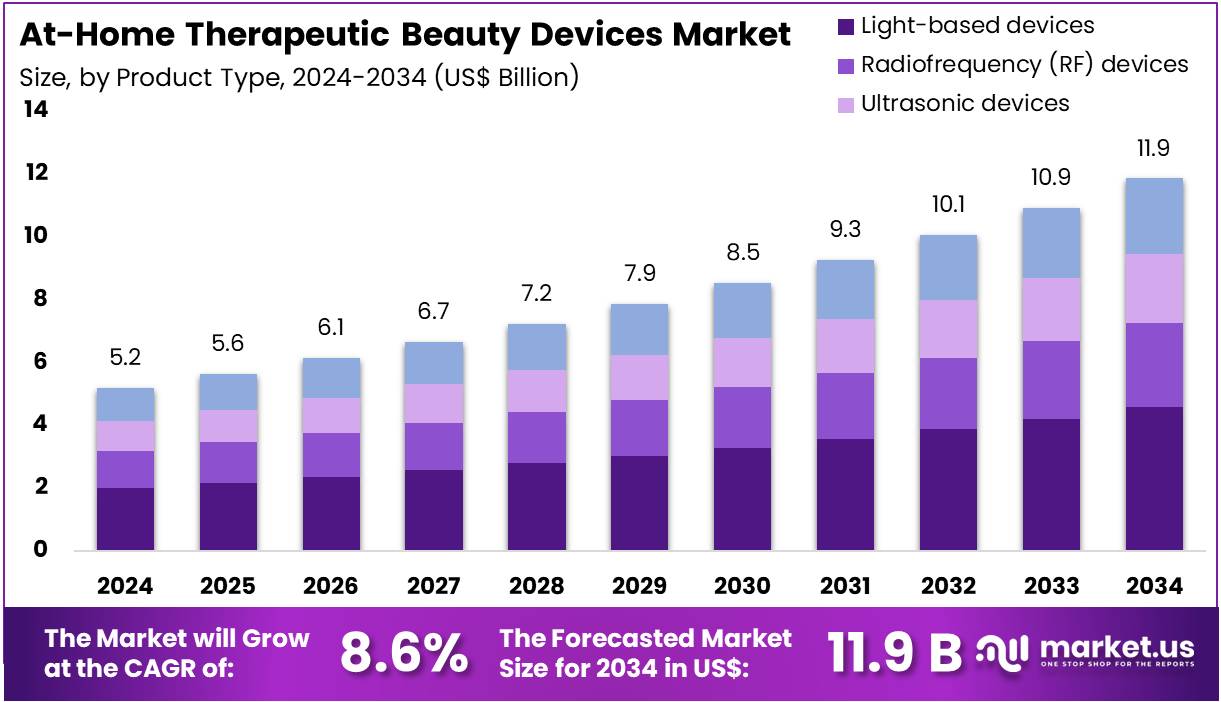 家用治疗美容设备市场(2025-2034)