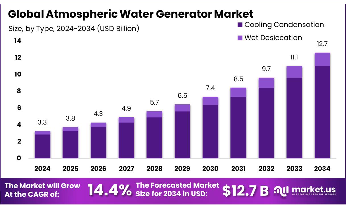 常压制水机市场(2025-2034)
