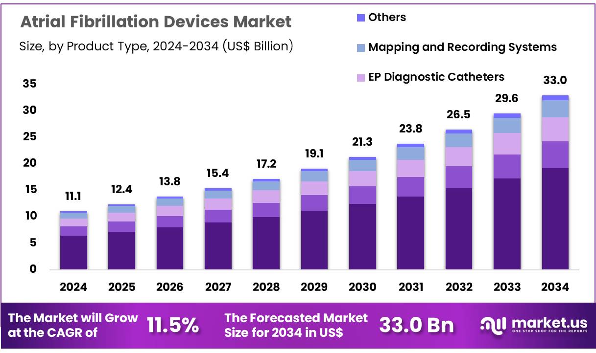 心房颤动设备市场(2025-2034)