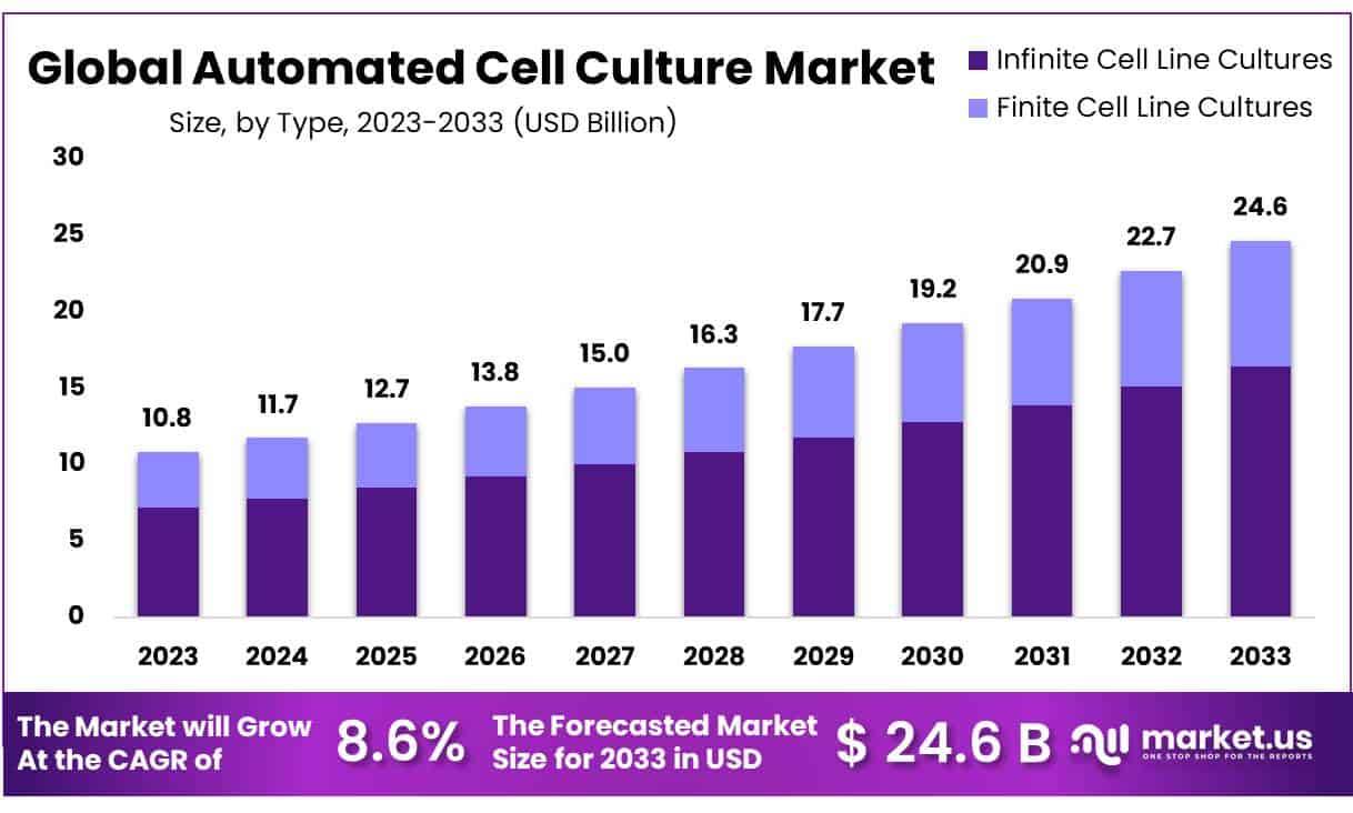自动化细胞培养市场(2024-2033)
