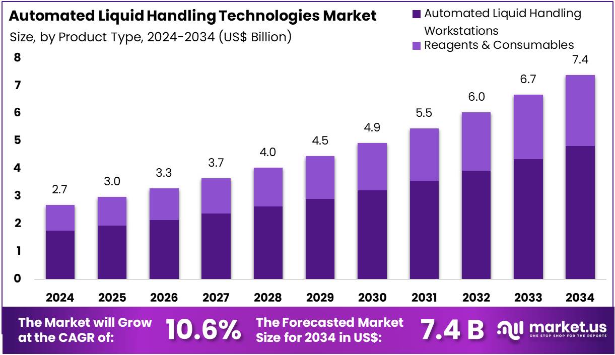 自动化液体处理技术市场(2025-2034)