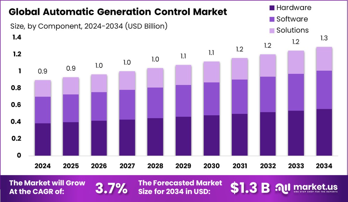 自动发电控制市场(2025-2034)