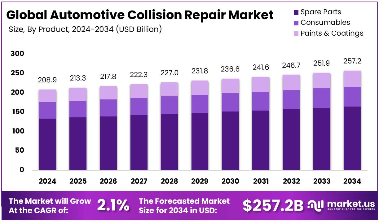 汽车碰撞修复市场(2025-2034)