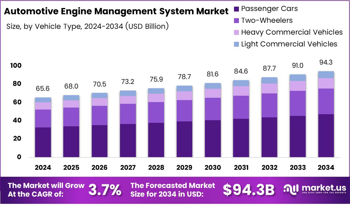 汽车发动机管理系统市场(2025-2034)