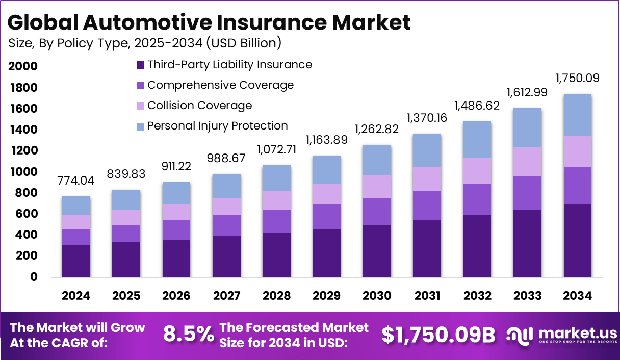 汽车保险市场(2025-2034)