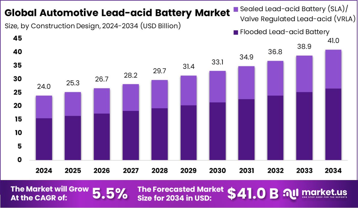 汽车铅酸电池市场(2025-2034)