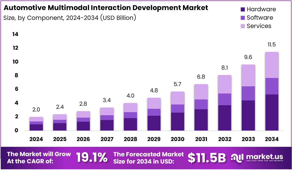 汽车多模态交互发展市场(2025-2034)