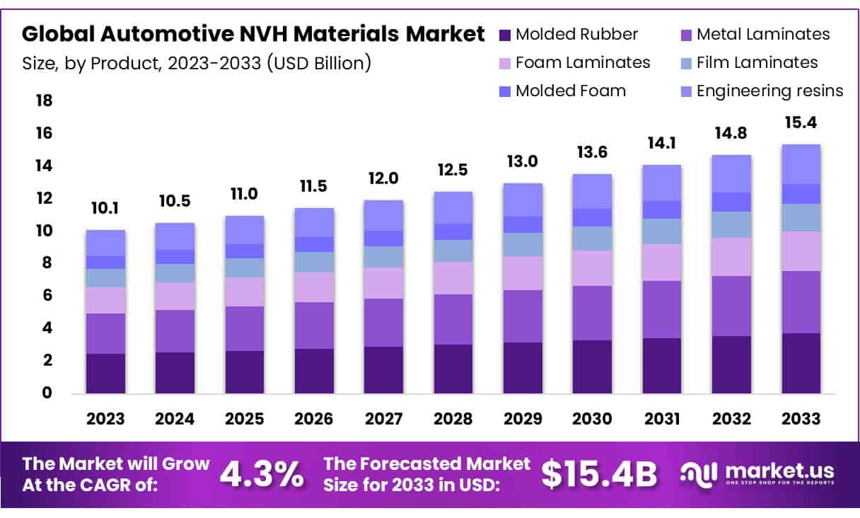 汽车NVH材料市场(2024-2033)