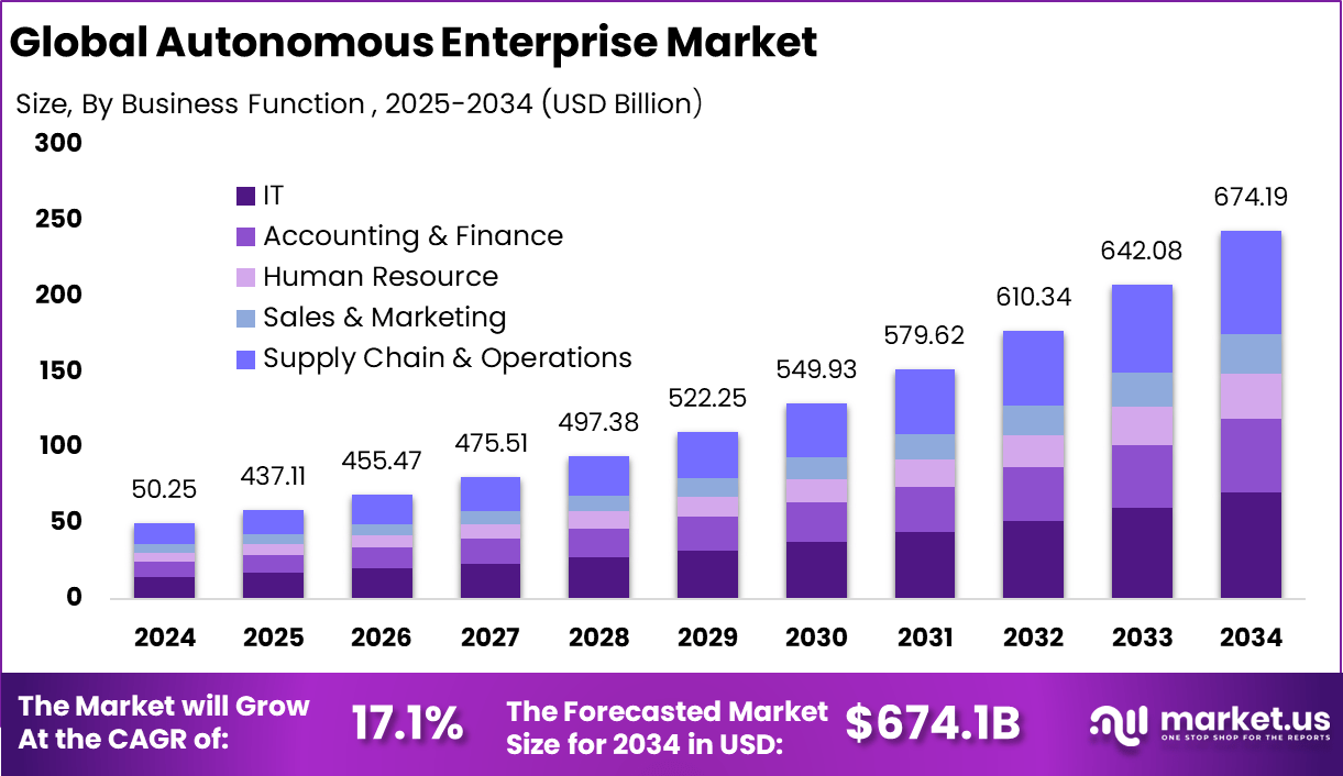 自主企业市场(2025-2034)