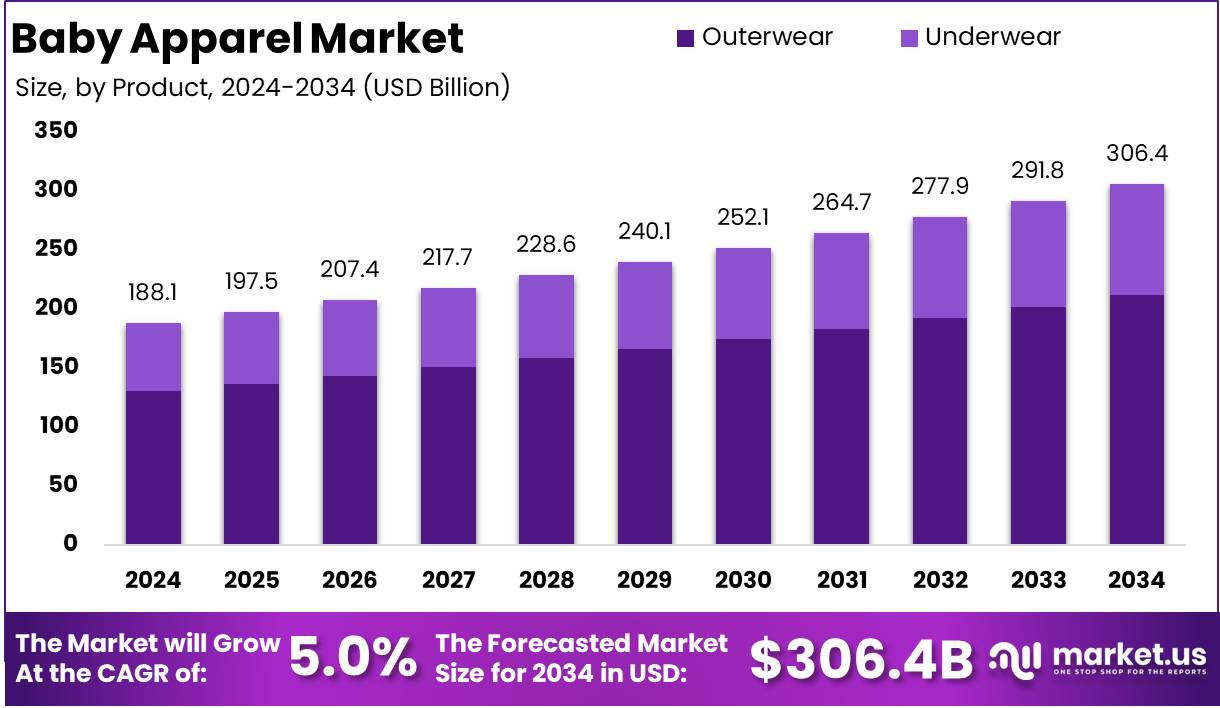 婴儿服装市场(2025-2034)