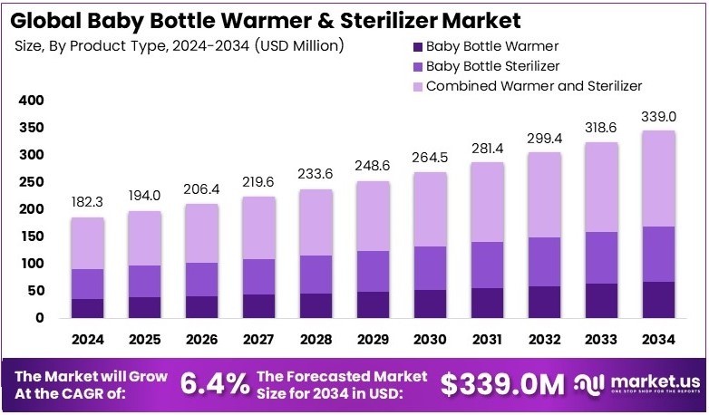 婴儿奶瓶加热器和消毒器市场(2025-2034)