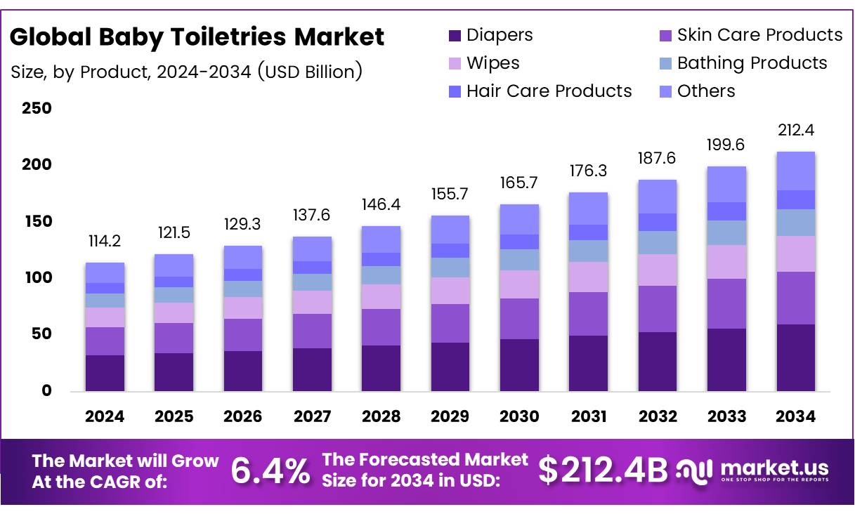 婴儿洗护用品市场(2025-2034)