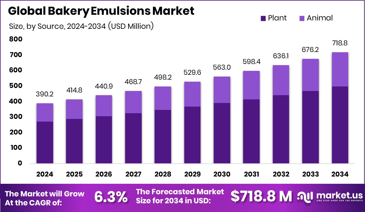 烘焙乳液市场(2025-2034)