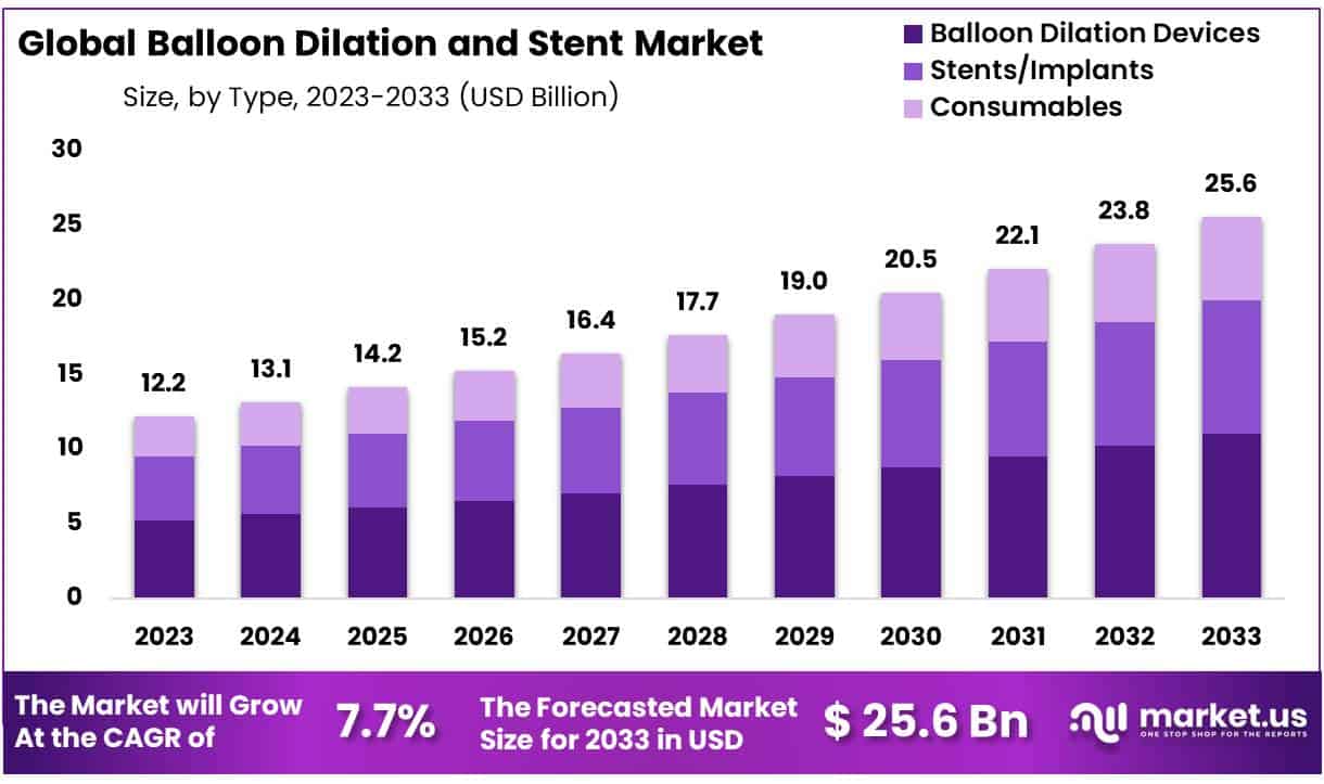球囊扩张和支架市场(2024-2033)