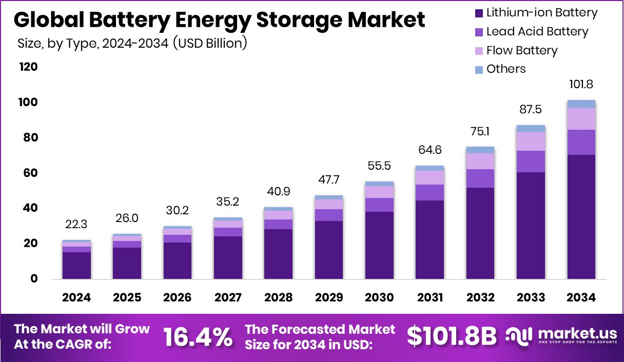 电池储能市场(2025-2034)