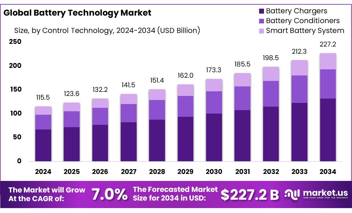 电池技术市场(2025-2034)