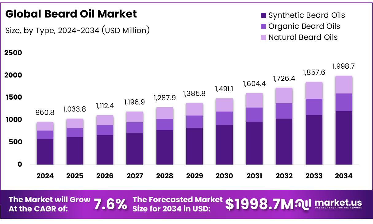 胡须油市场(2025-2034)
