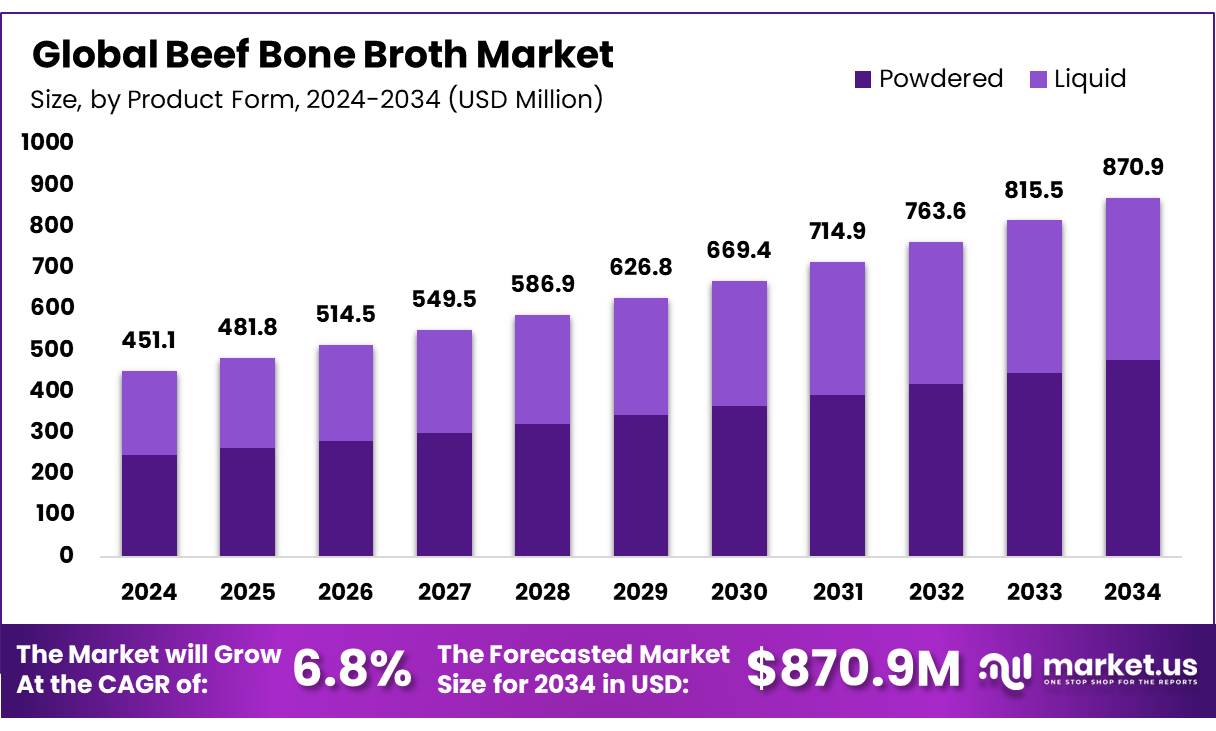 牛骨汤市场(2025-2034)