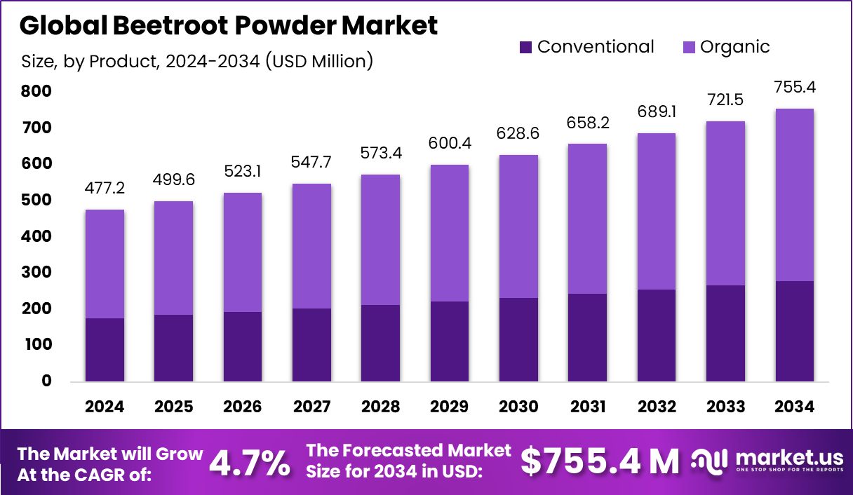 全球甜菜根粉市场(2025-2034)