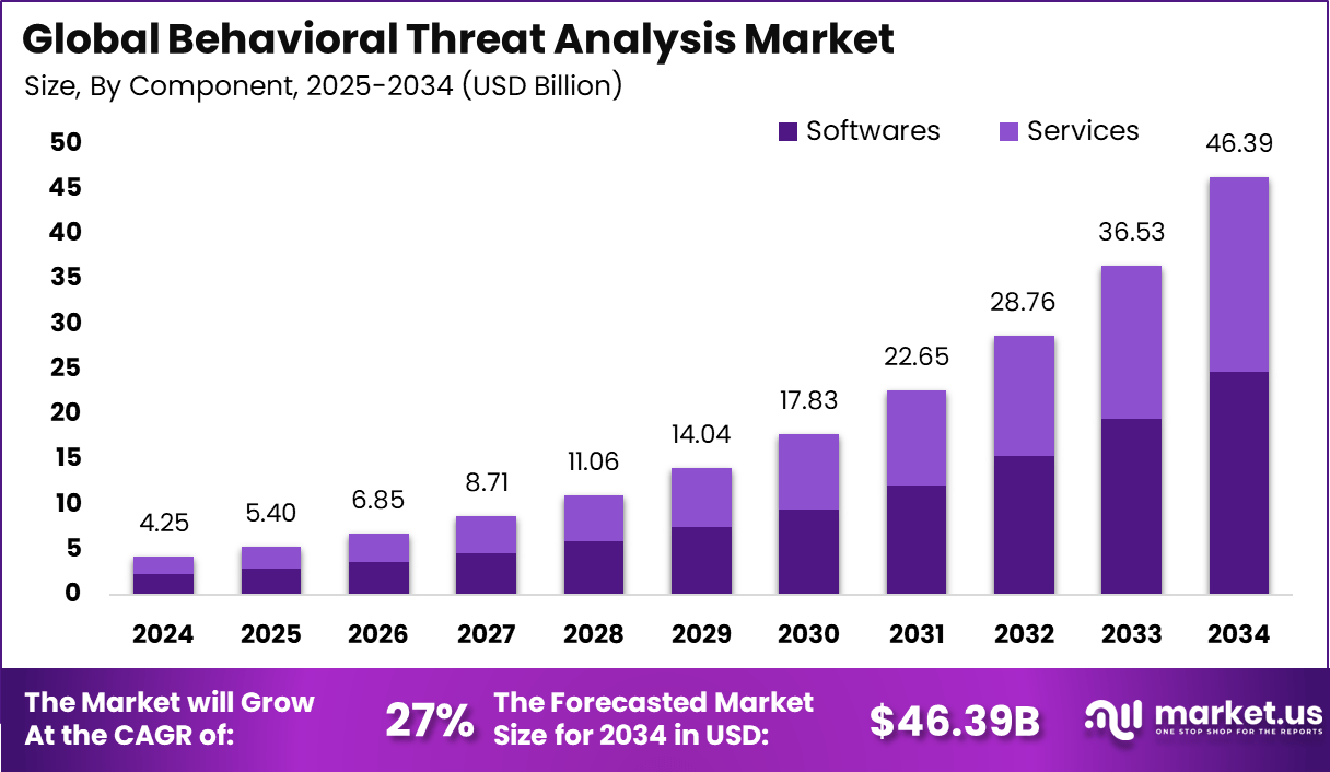 行为威胁分析市场(2025-2034)
