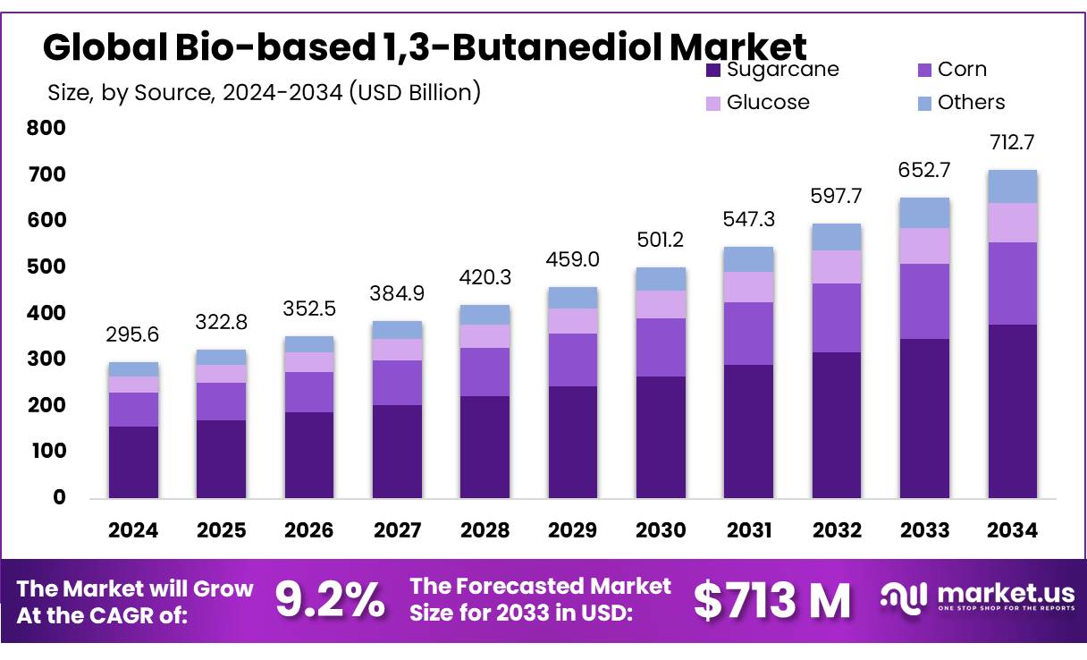生物基1,3-丁二醇市场(2025-2034)