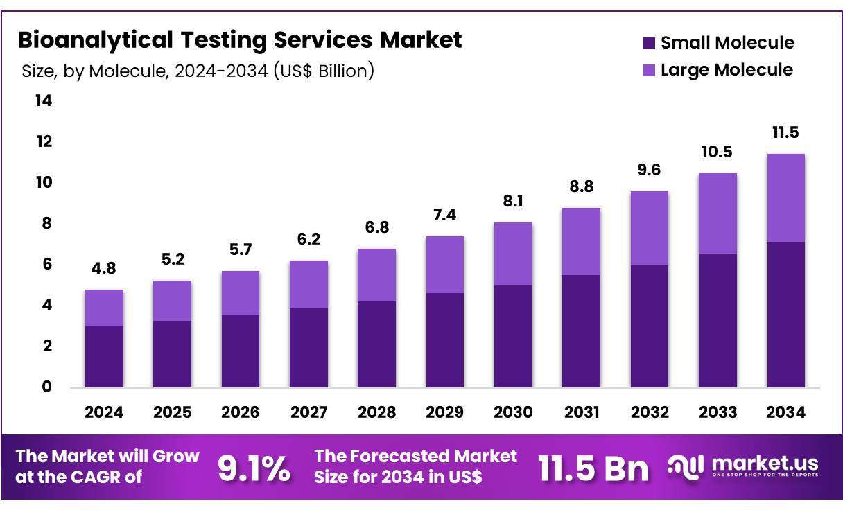 生物分析测试服务市场(2025-2034)