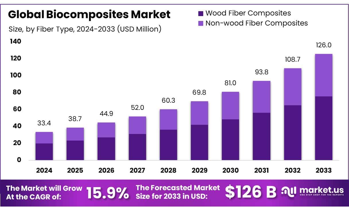 生物复合材料市场(2024-2033)