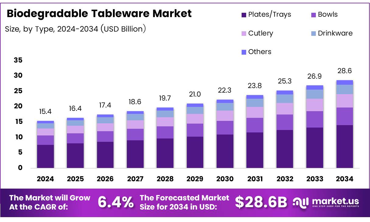 可生物降解餐具市场(2025-2034)