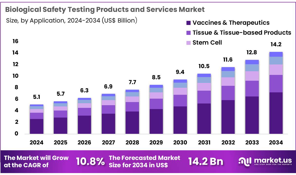 生物安全检测产品和服务市场(2025-2034)