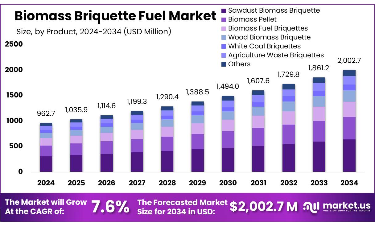 生物质成型燃料市场(2025-2034)
