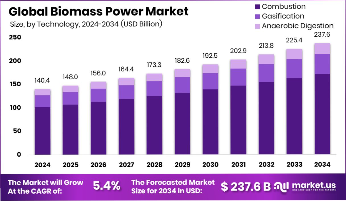 生物质发电市场(2025-2034)