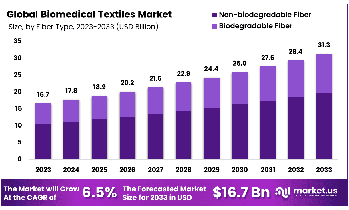 生物医用纺织品市场(2024-2033)