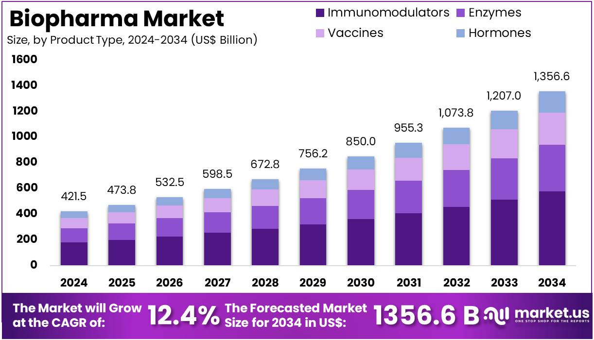 生物制药市场(2025-2034)