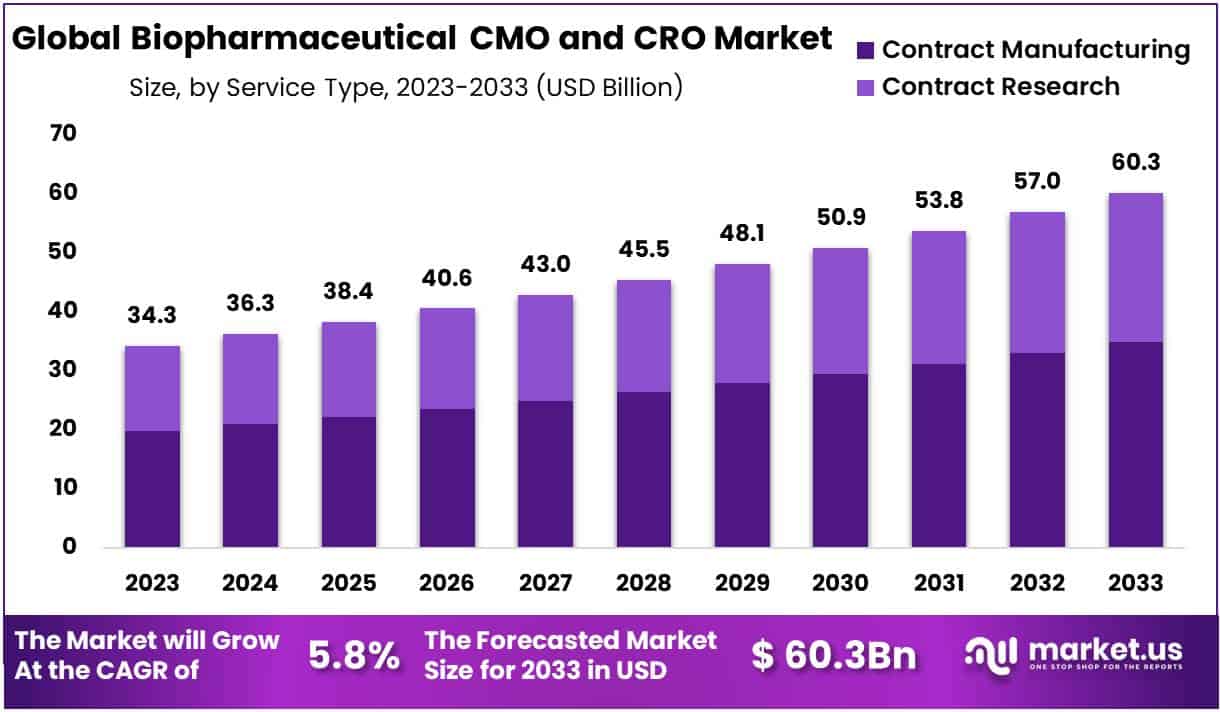 生物制药CMO和CRO市场(2024-2033)