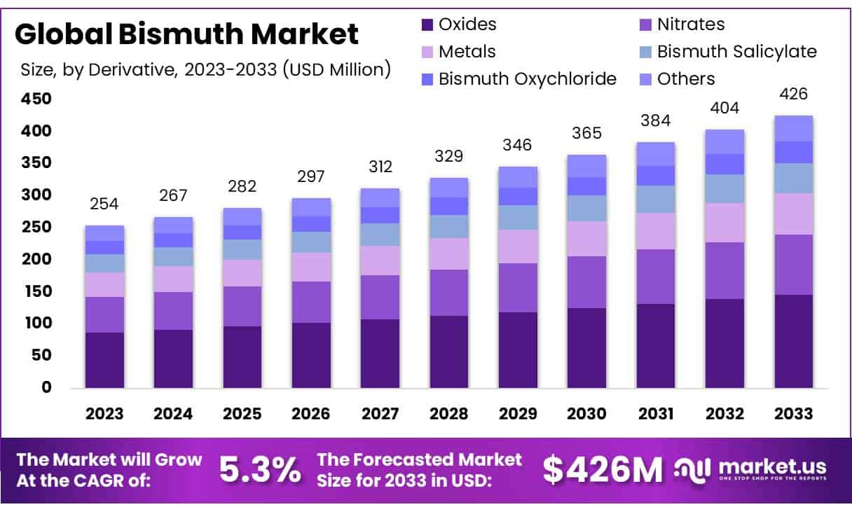 铋市场(2024-2033)