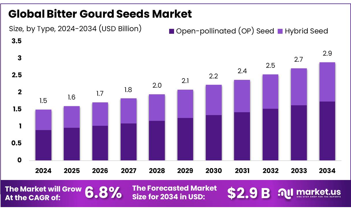 苦瓜种子市场(2025-2034)