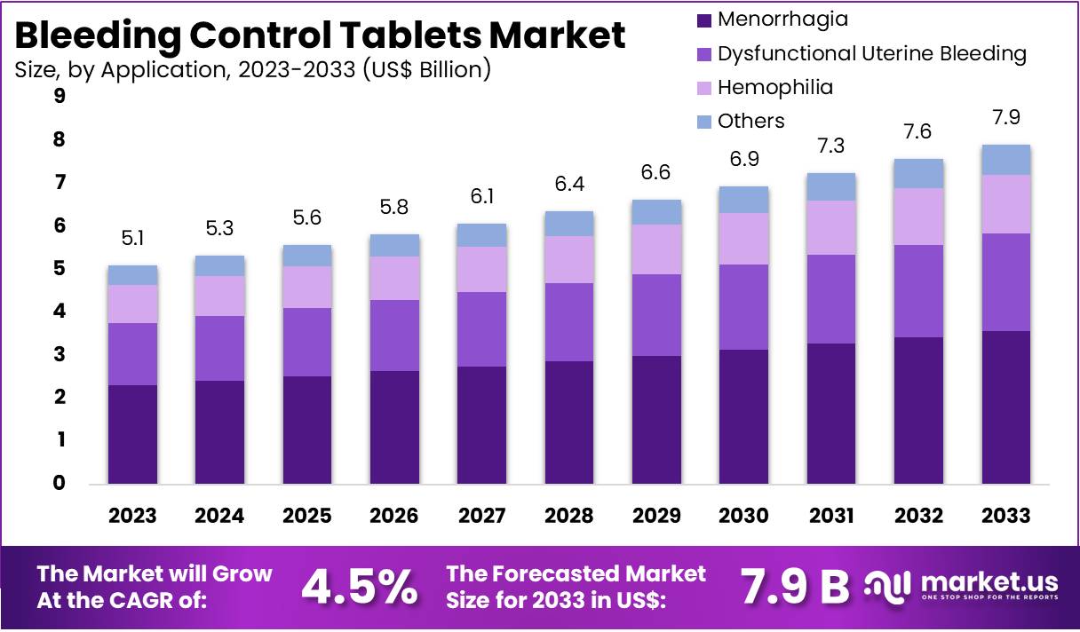 止血片市场(2024-2033)