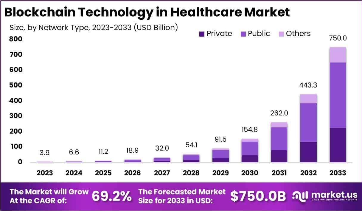 医疗保健市场中的区块链技术(2024-2033)