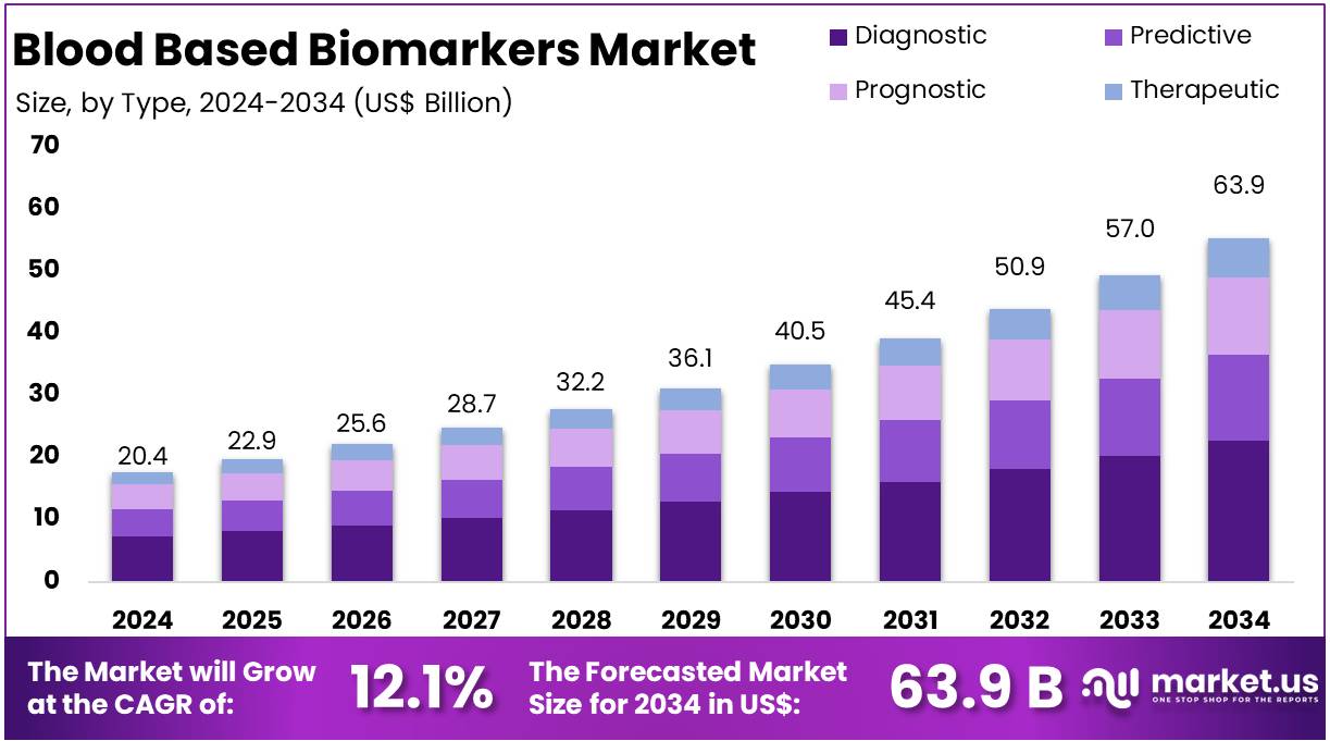 基于血液的生物标志物市场(2025-2034)