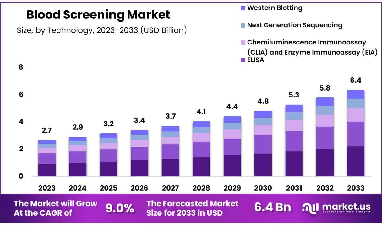血液筛查市场(2024-2033)