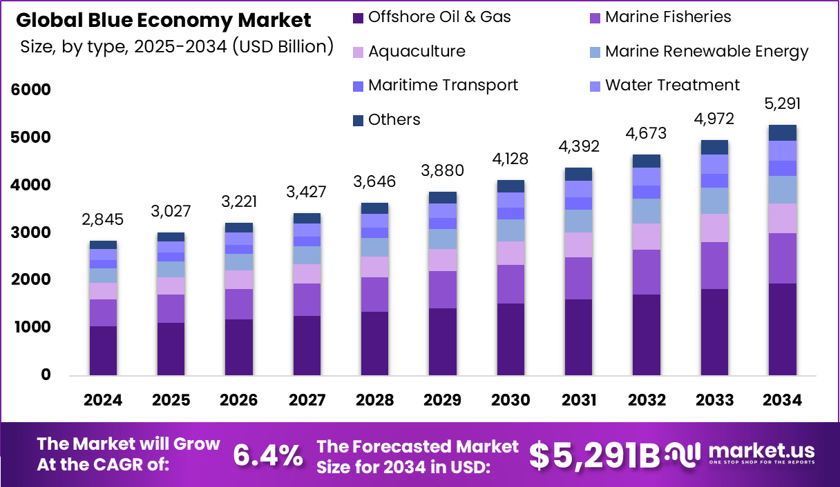 蓝色经济市场(2025-2034)